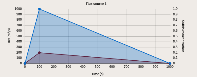 Flux Hydrograph